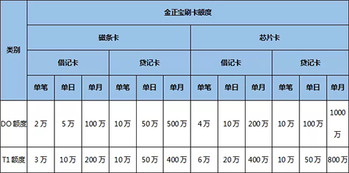 现代金控金中宝POS机使用说明书-刷卡限额表