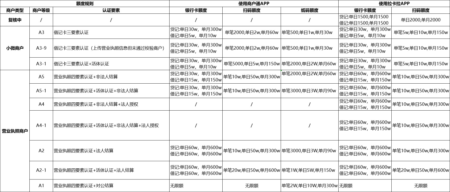 0003拉卡拉交易额度规则.png