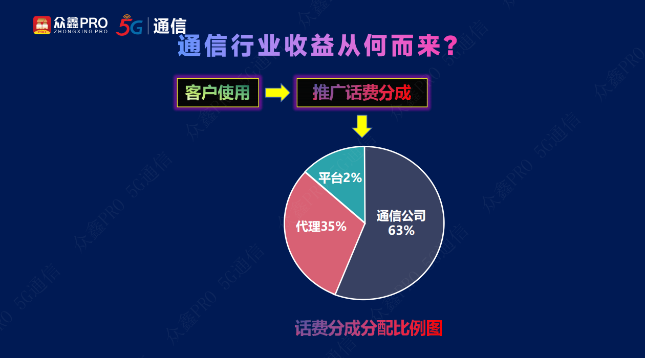 4 通信行业收益从何而来.png